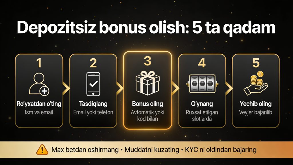 Depozitsiz bonus olish bosqichlari — ro'yxatdan o'tishdan yechishgacha 5 qadam