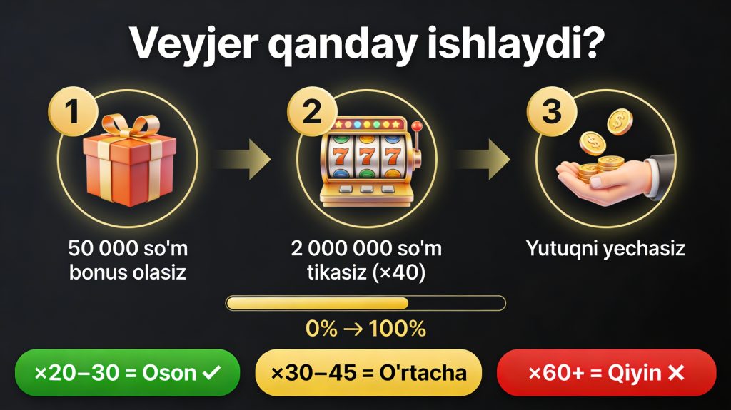 Veyjer qanday ishlaydi — kazino bonusi uchun tikish talabi infografika