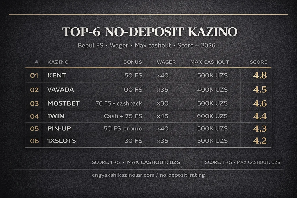 Top-6 depozitsiz bonusli kazinolar 2026 &mdash; Kent, Vavada, Mostbet, 1win, Pin-Up, 1xSlots solishtirish