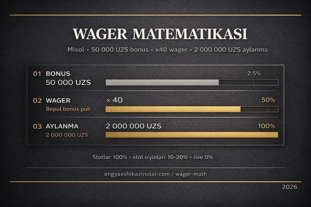 Wager matematikasi &mdash; 50 000 UZS bonus &times; x40 = 2 000 000 UZS aylanma misol