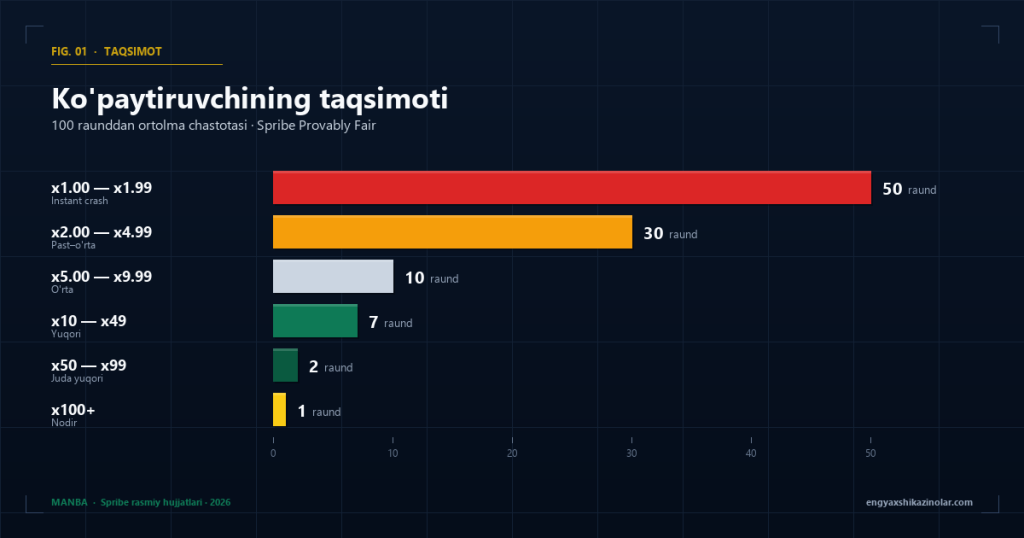 Aviator ko'paytiruvchining taqsimoti — 100 raunddan ortolma chastotasi