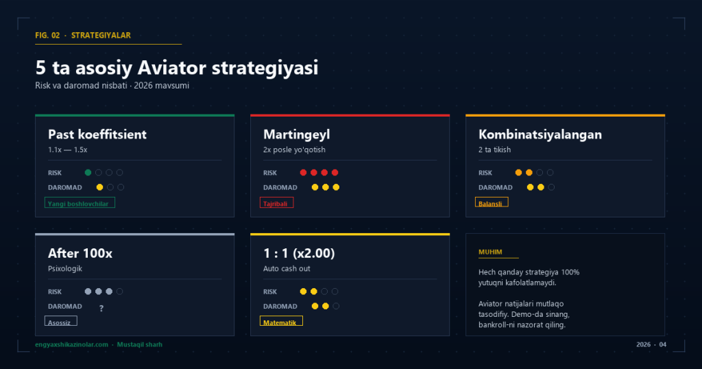 Aviator: 5 ta asosiy strategiya — risk va daromad nisbati