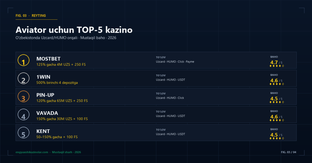 O'zbekistonda Aviator uchun TOP-5 kazino — Mostbet, 1win, Pin-Up, Vavada, Kent