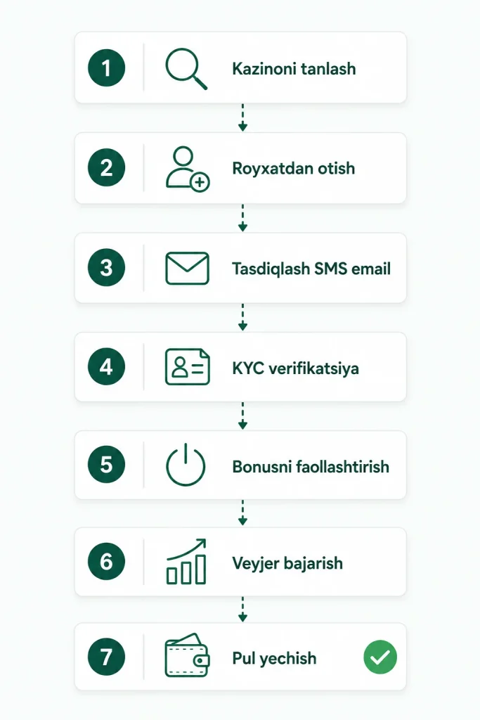Kazino bonusini olish: 7 bosqichli qo'llanma &mdash; ro'yxatdan o'tishdan pul yechishgacha