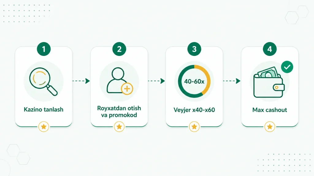 Depozitsiz pul ishlashning 5 usuli: no-deposit bonus, freespin, turnir, keshbek va referal dasturi